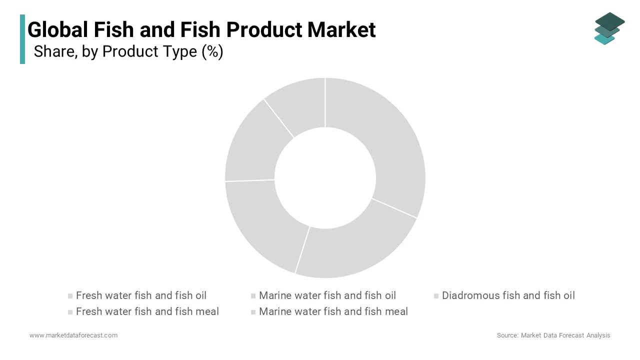 The marine water fish and fish oil segment dominated the market and accounted for 44.1% in 2024