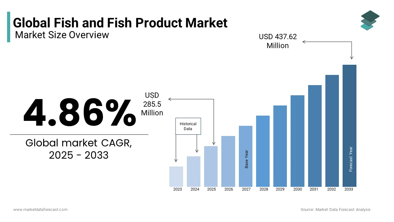 The global fish and fish products market was valued at USD 299.38 Mn in 2025 from USD 437.62 Mn by 2033