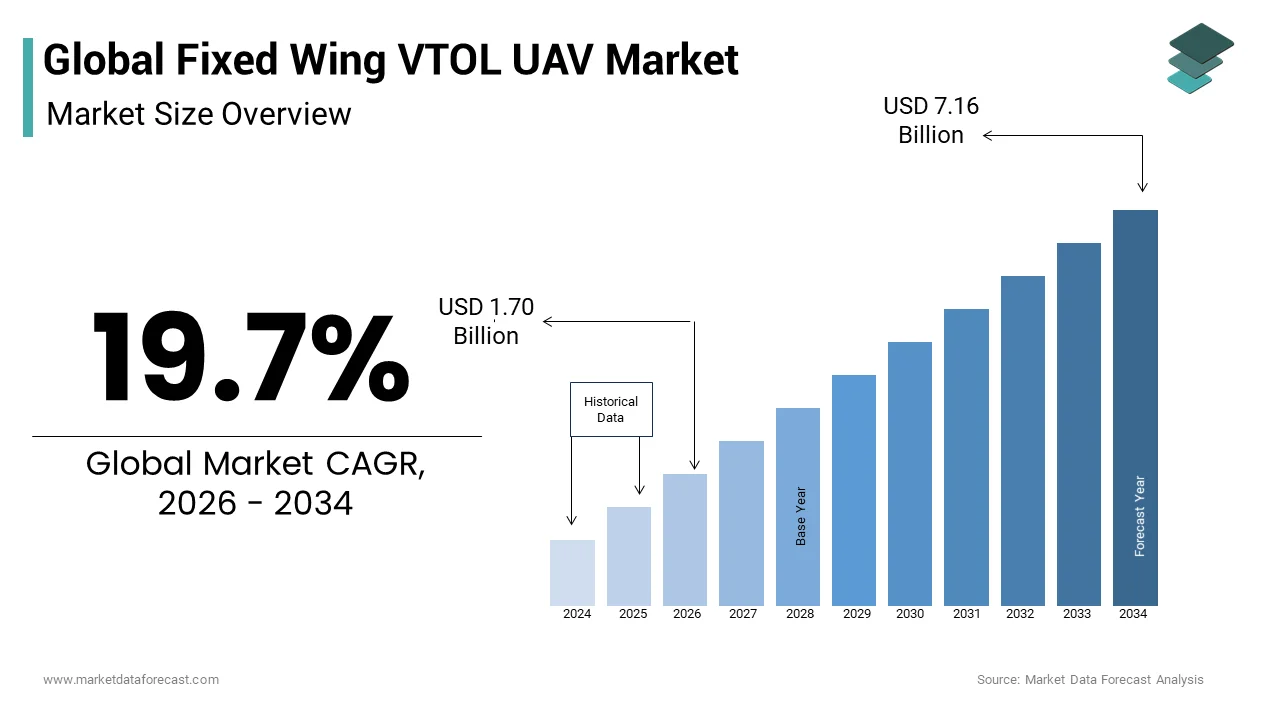 The global fixed-wing VTOL UAV market size from USD 1.70 Bn in 2026 to reach USD 7.16 Bn by 2034, at a CAGR of 19.7%
