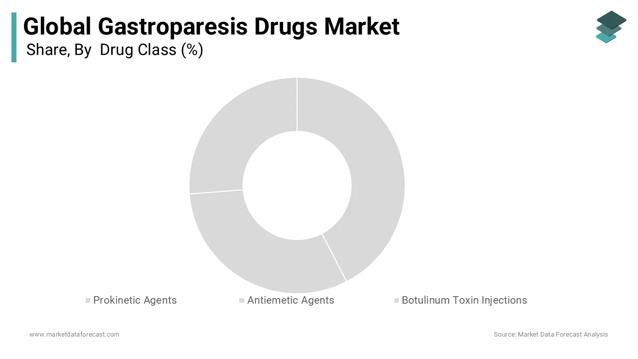 Global gastroparesis drugs led by prokinetic agents