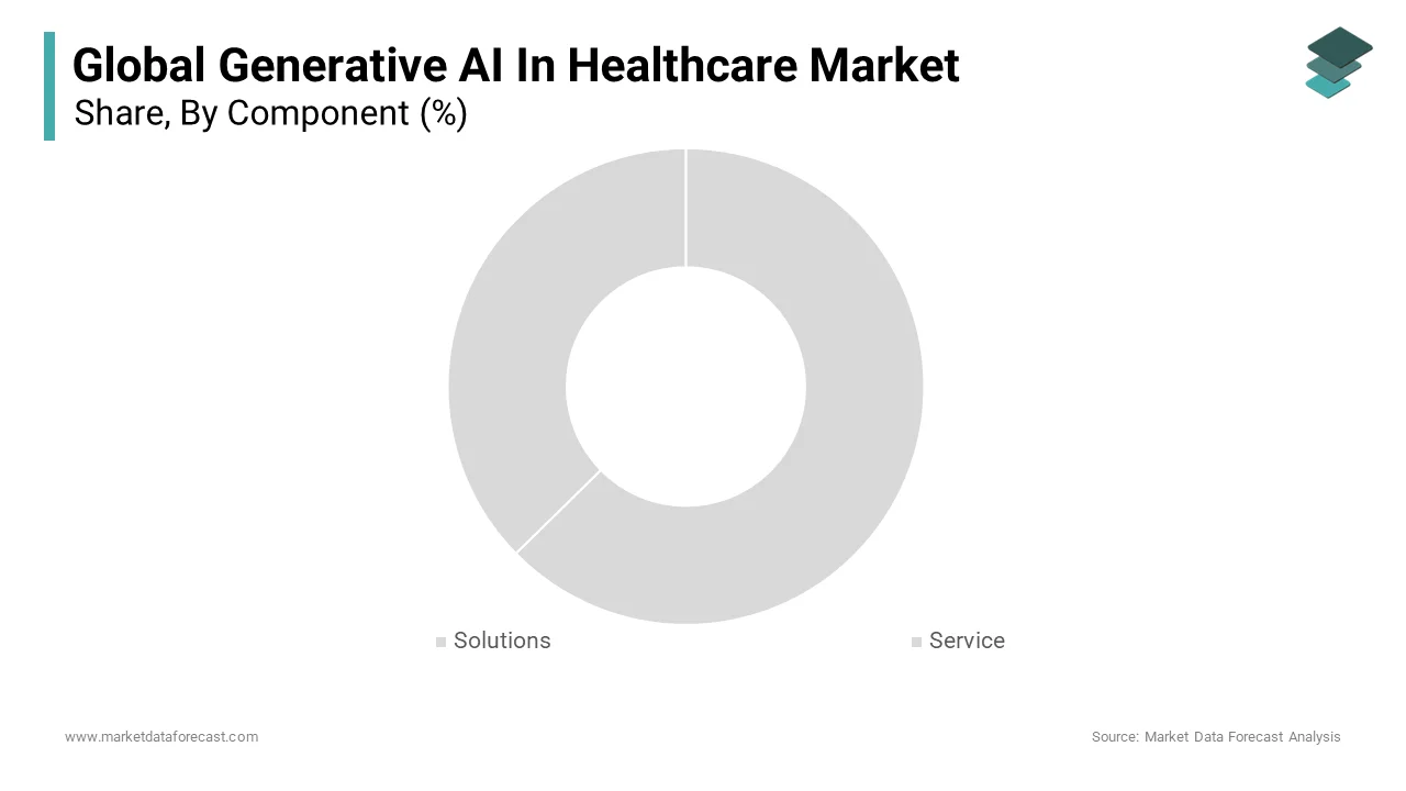 The software segment was accounted in holding a dominant share of the generative AI in healthcare market in 2024