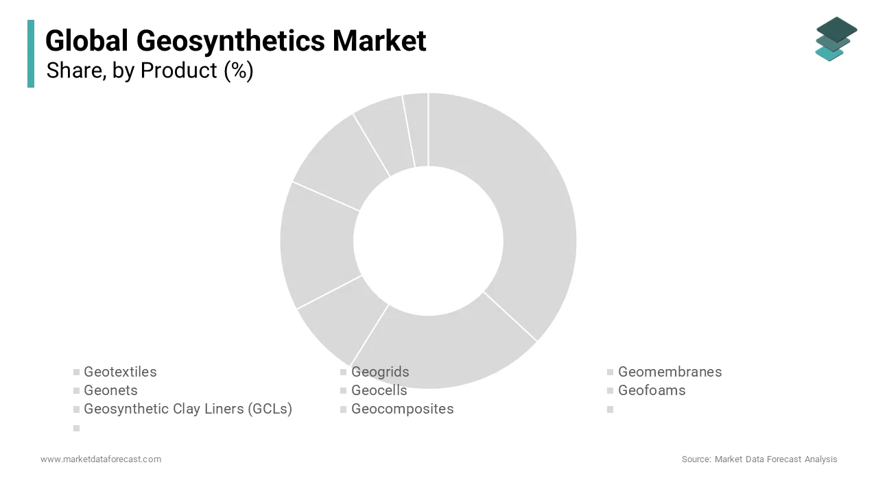The geotextiles segment was accounted in holding 38.2% of the geosynthetics market share in 2024.