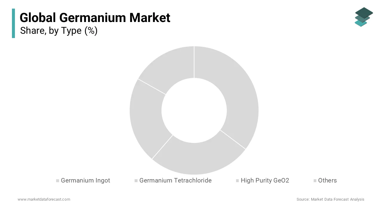 Based on Type, The germanium ingots segment accounted for the major share of 40.3% of the global market in 2024.