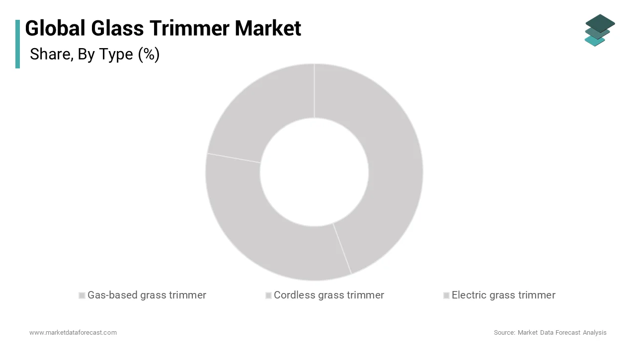 Based on type, gas-based grass trimmers are anticipated to dominate the global grass trimmers market during the forecast period.