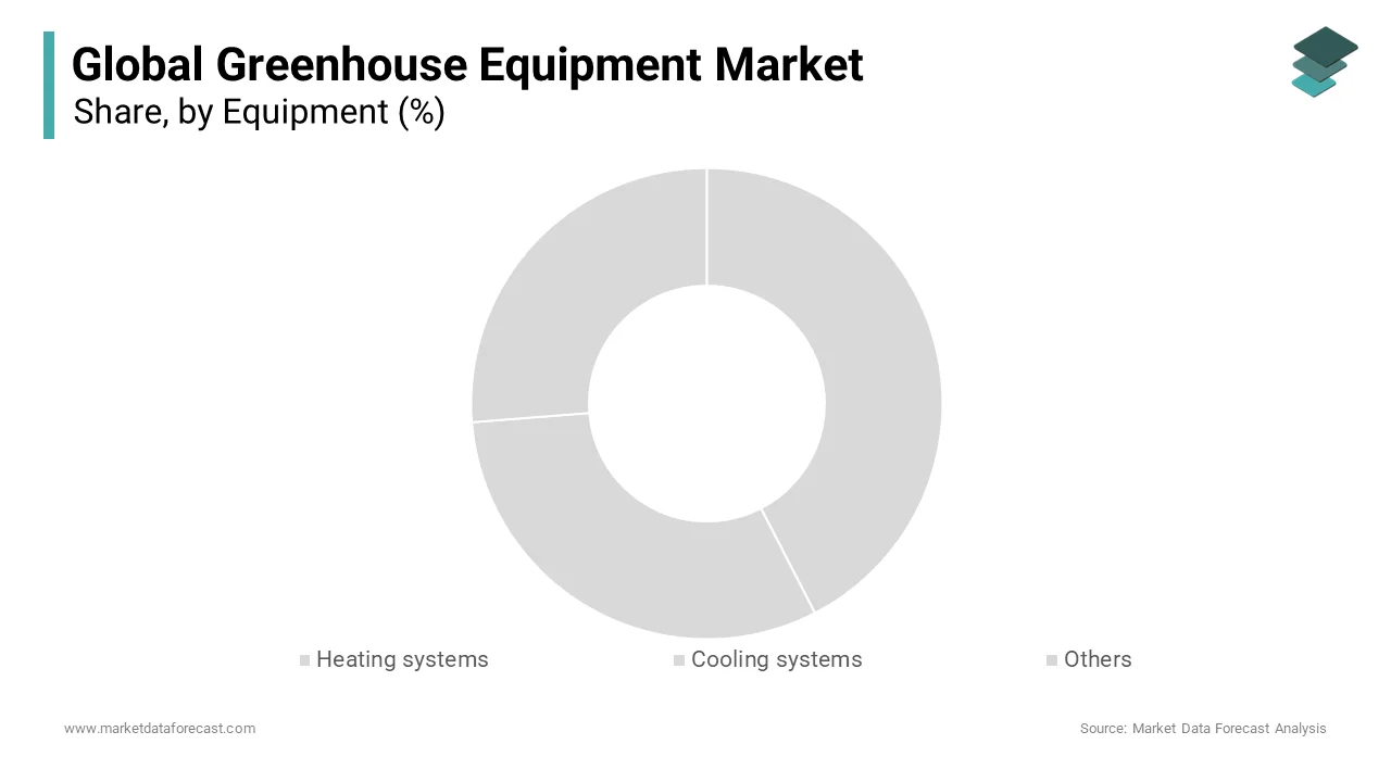 Based on Product Segment, The heating segment was dominated the greenhouse equipment market in 2024
