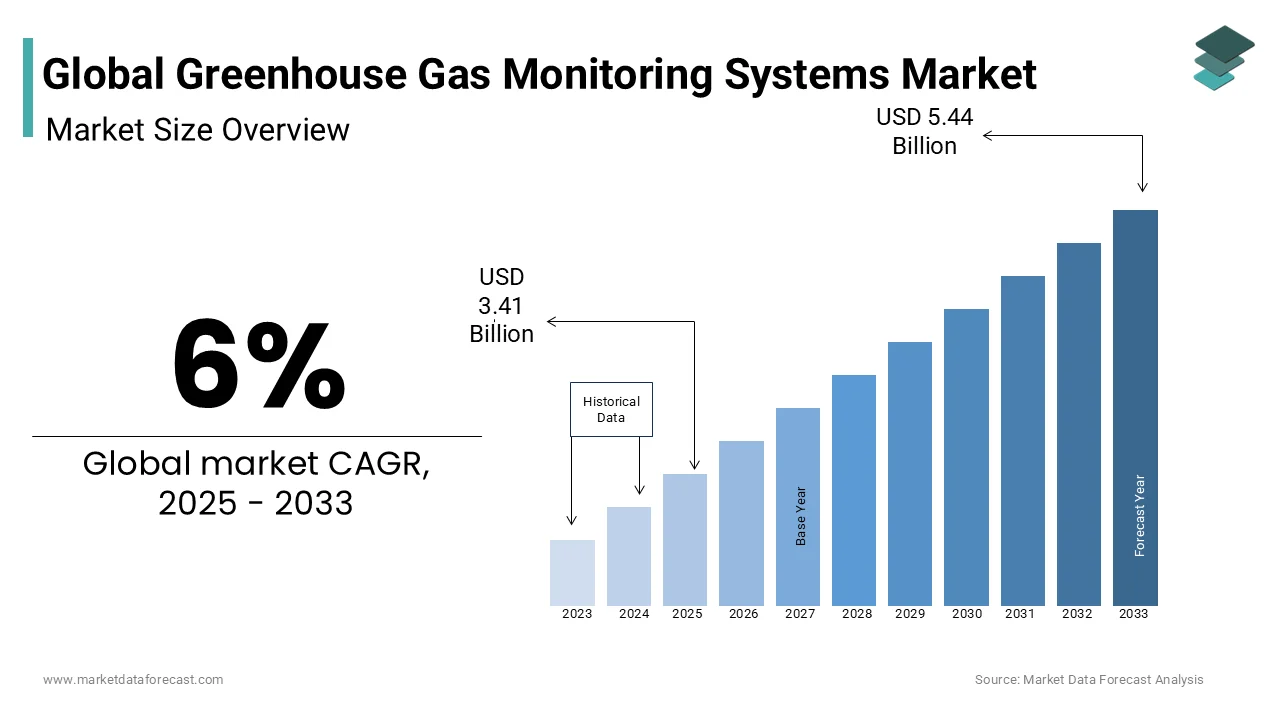 The global greenhouse gas monitoring systems market is estimated at USD 5.44 billion by 2033.
