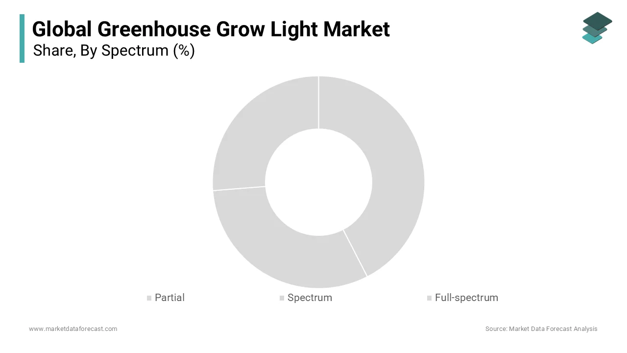 Based on spectrum, the partial segment dominated the global greenhouse grow market