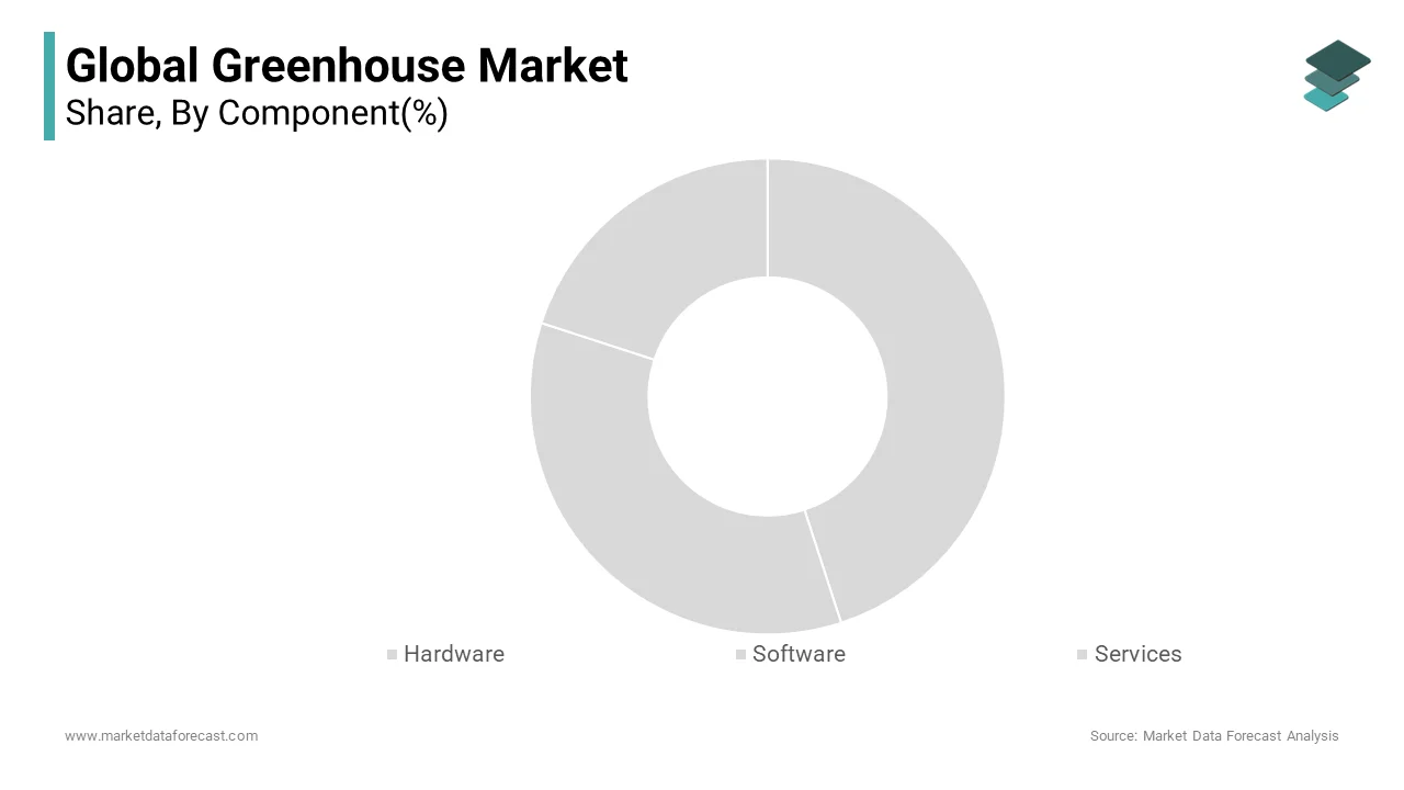 The hardware segment dominated the global greenhouse market by capturing a significant share in 2024