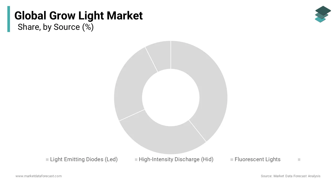 In terms of revenue, the HID segment dominated the global grow lights market