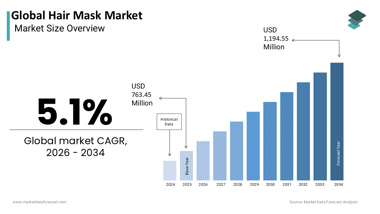 Market Data Forecast estimates Global Hair Mask Market to reach USD 1.19B by 2034