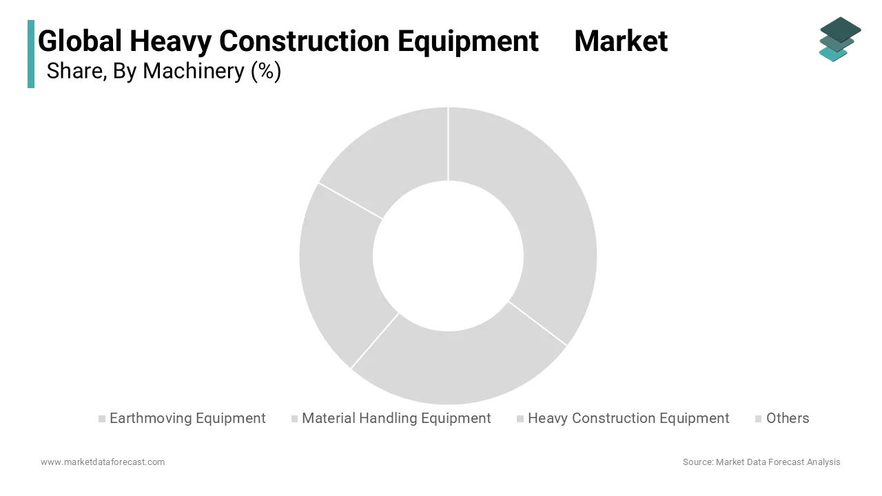 The Earthmoving Equipment segment gained the top position and held a market share of 40.4% in 2024