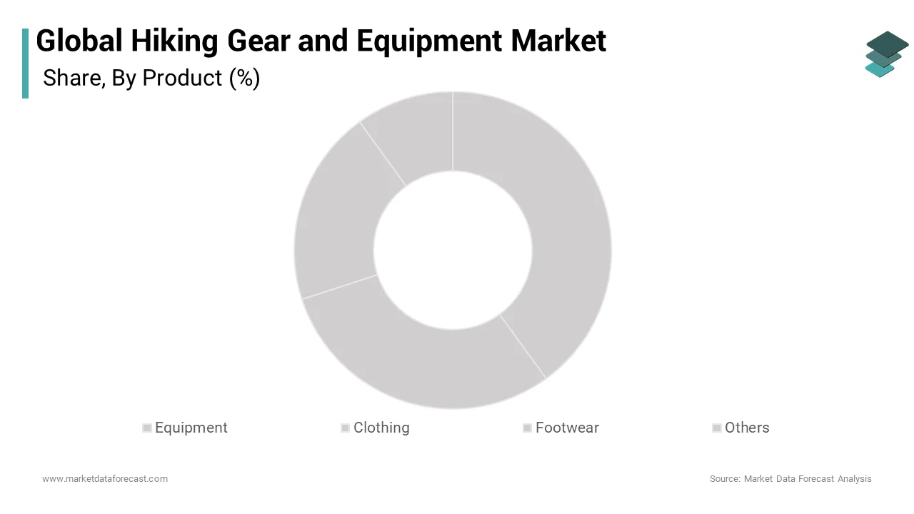 The equipment segment recorded a substantial share in overall revenue of the global hiking gear and equipment market during the forecast period
