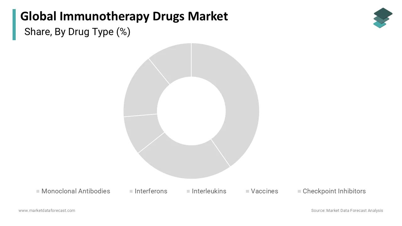 The monoclonal antibodies segment held the dominating position in the global market by holding 57.9% of the global market share in 2025.