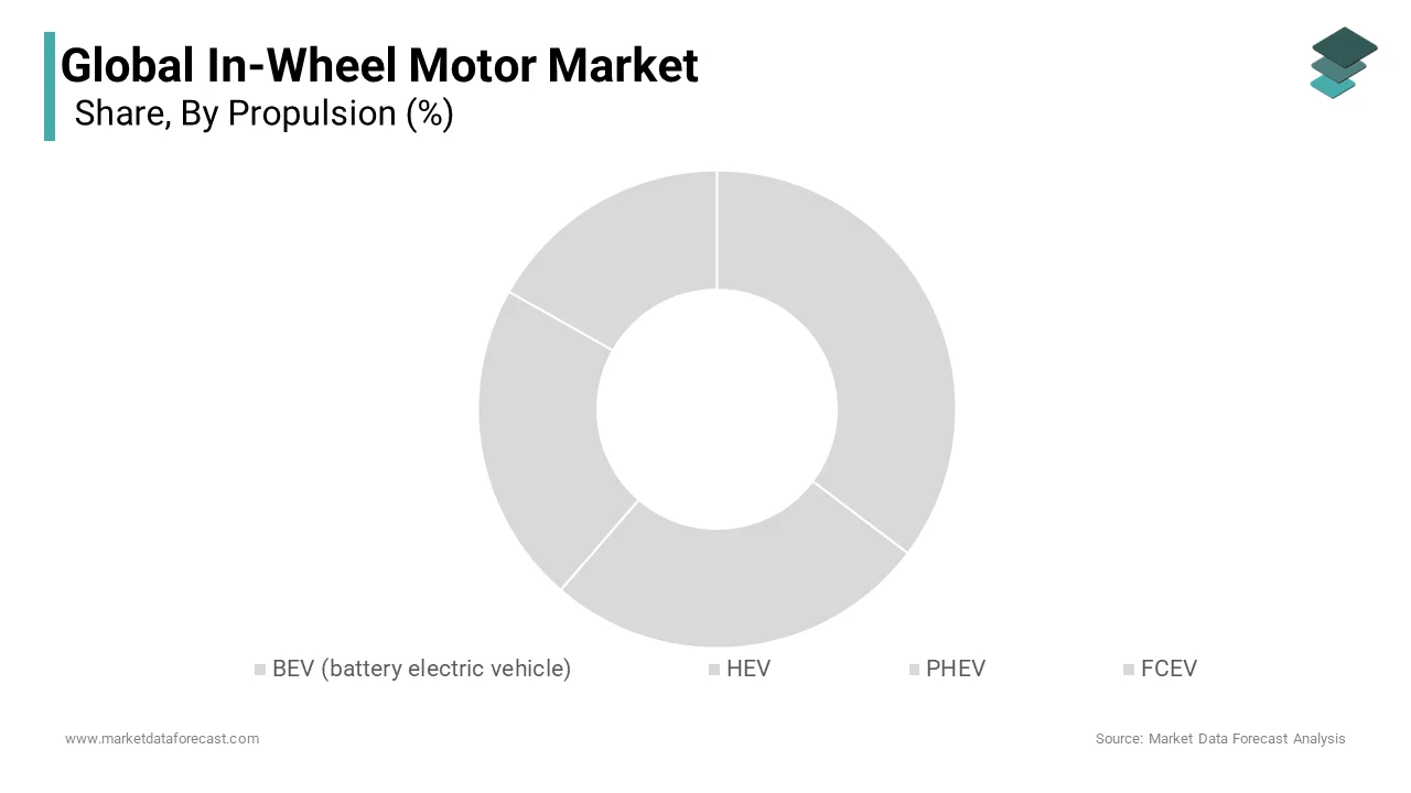 By technology, the BEV segment dominated the global in-wheel market in 2024