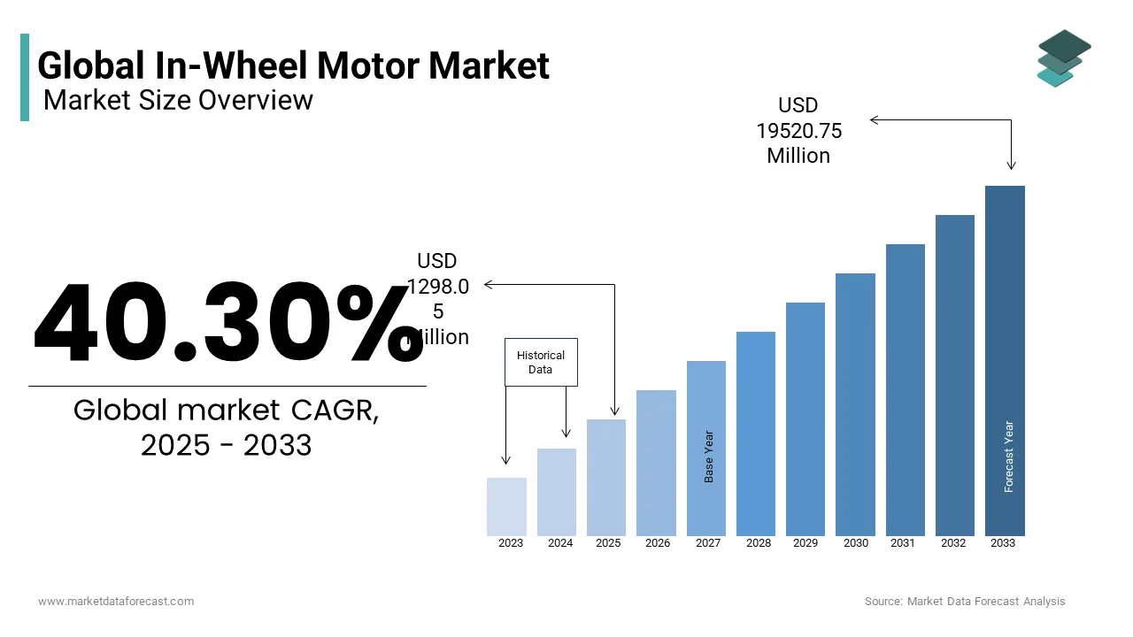 The global in-wheel motor market was valued at USD 1298.05 Mn in 2025 from USD 19520.75 Mn by 2033