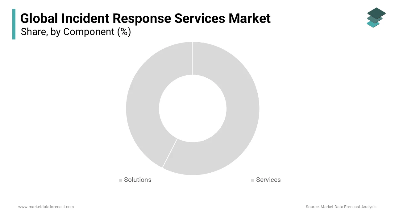 The services segment holds the major share of the market during the projection period.
