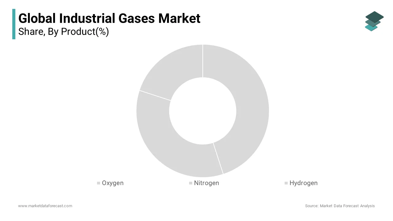 The Nitrogen segment dominated the industrial gases market by capturing a 58.1% share in 2024