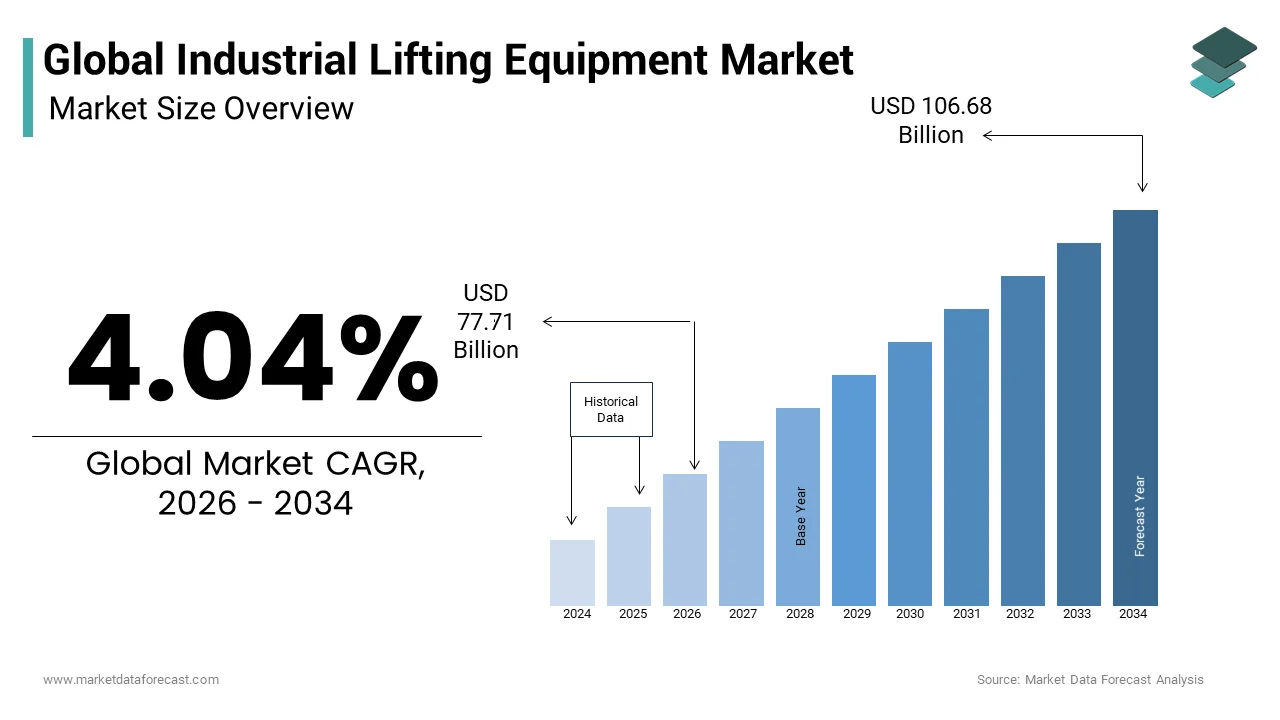 The global industrial lifting equipment market size from USD 77.71 Bn in 2026 to reach USD 106.68 Bn by 2034, at a CAGR of 4.04%