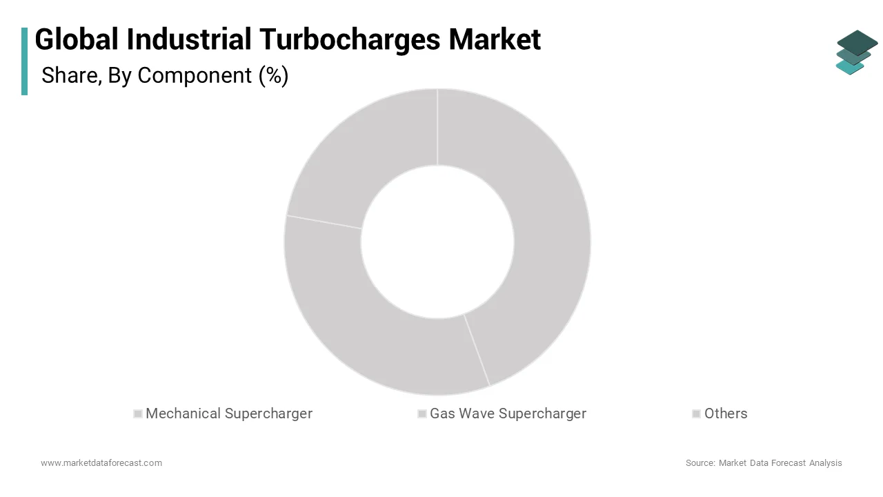 The gas wave supercharger dominated the global industrial turbocharges market over the forecast period