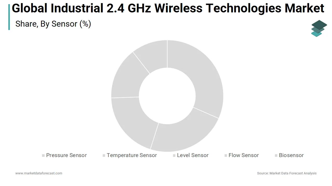 Market Data Forecast highlights that temperature sensors led the industrial 2.4 GHz wireless technologies market, capturing a major market share in 2025.