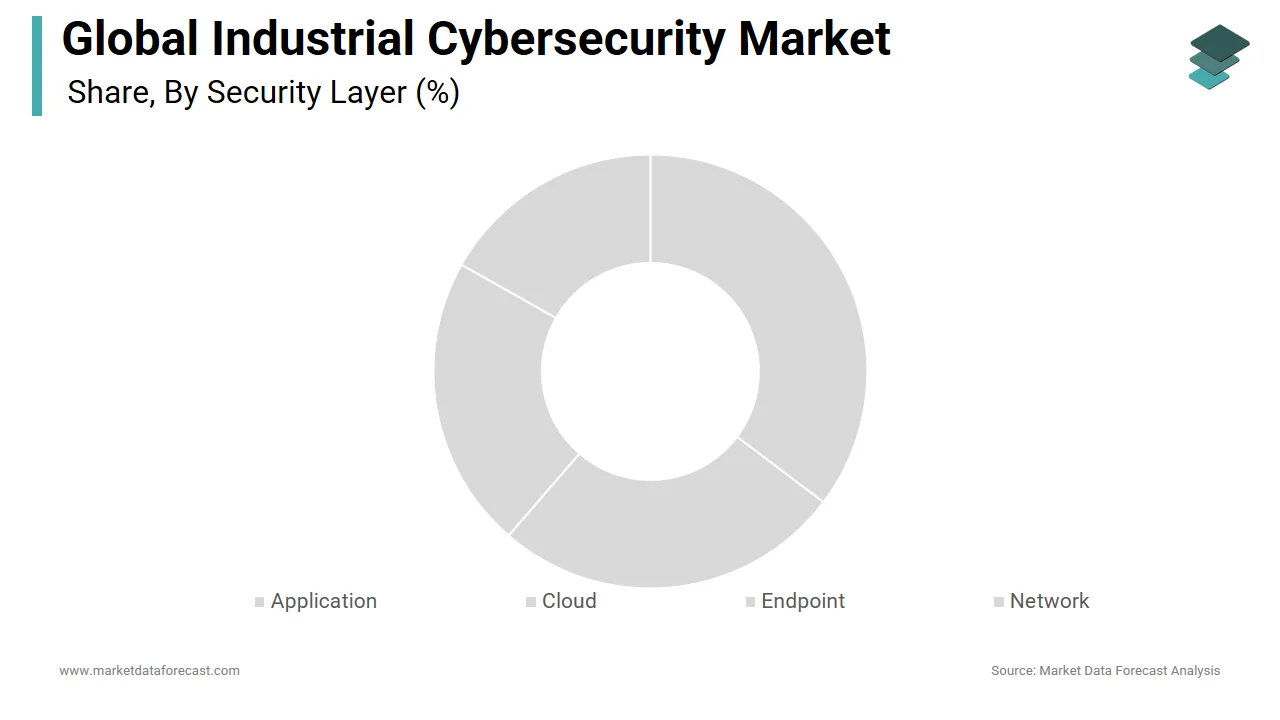 The application segment is expected to hold a share of the industrial cybersecurity market in 2024.