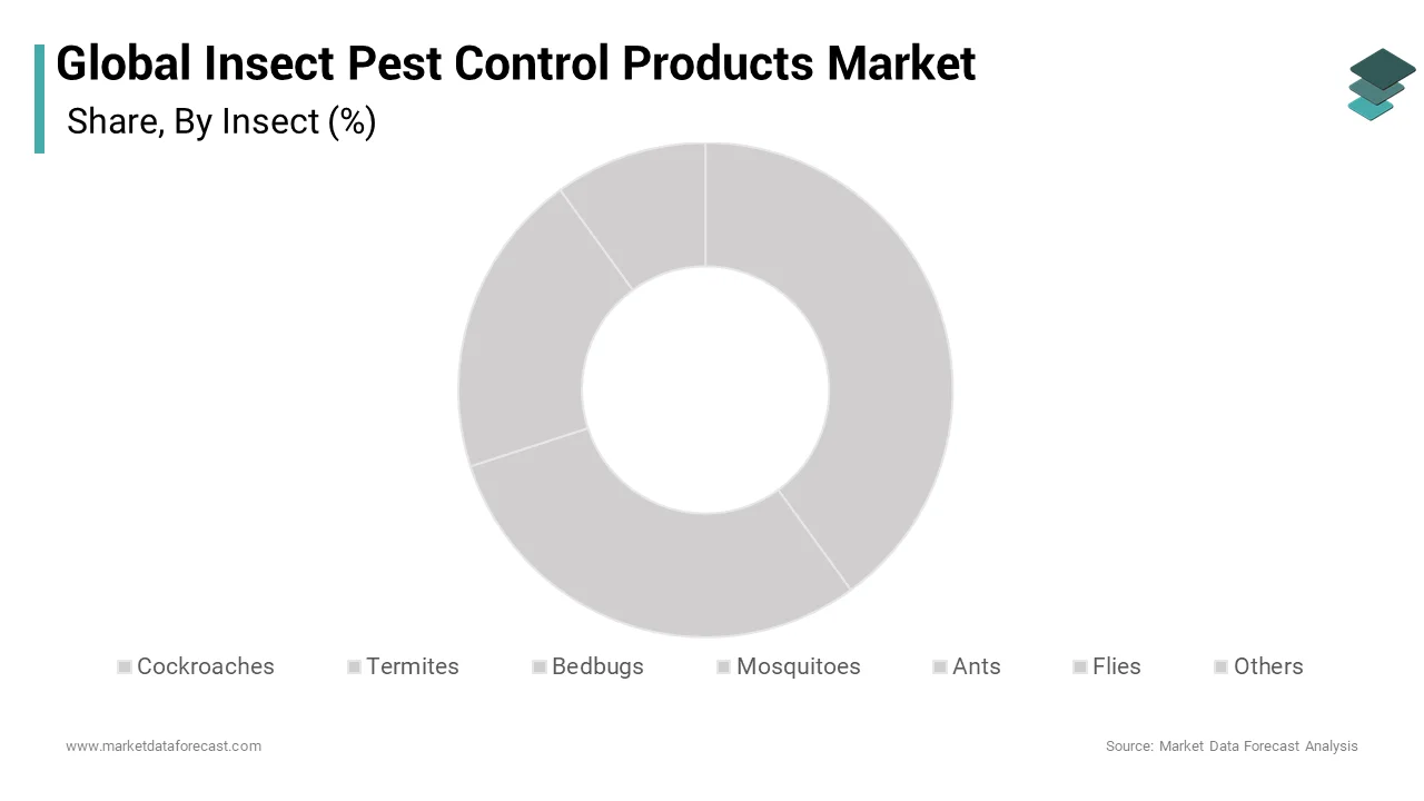 Based on insect type, termites will dominate the global insect pest control market in the upcoming years.
