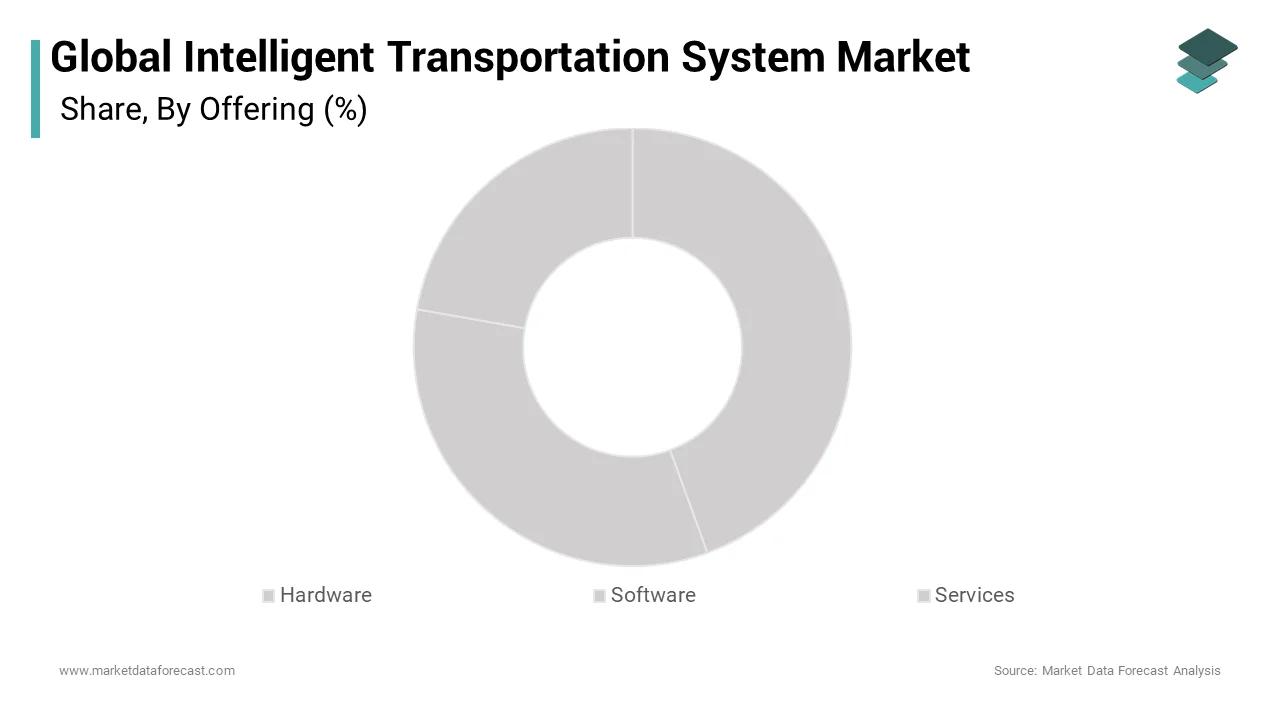 The hardware intelligent transportation framework dominated the global intelligent transportation system market over the forecast period