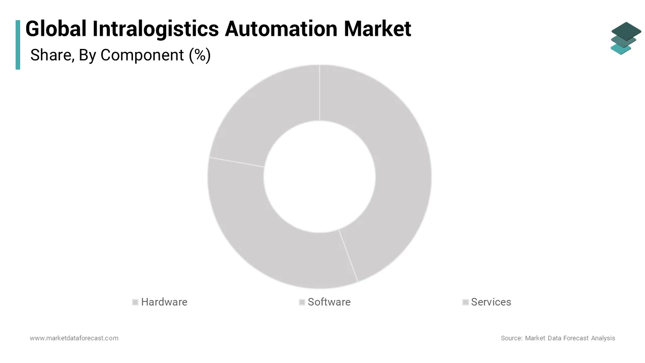 The hardware segment is anticipated to dominate the intralogistics automation market share during the projected period.