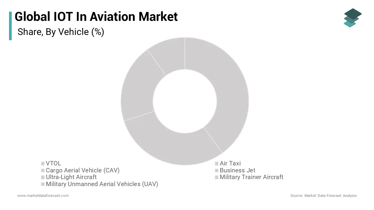 The airline segment holds the highest share of the global IoT in the aviation market over the forecast period.