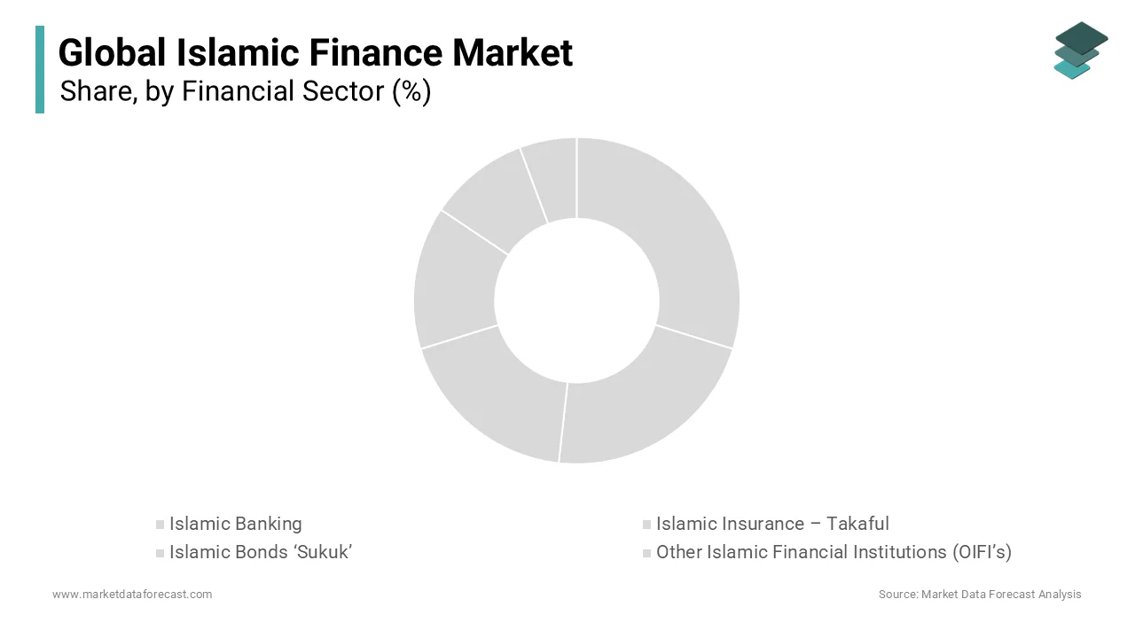 The financial sector segment ruled the islamic finance market in 2024 and is set to keep leading.