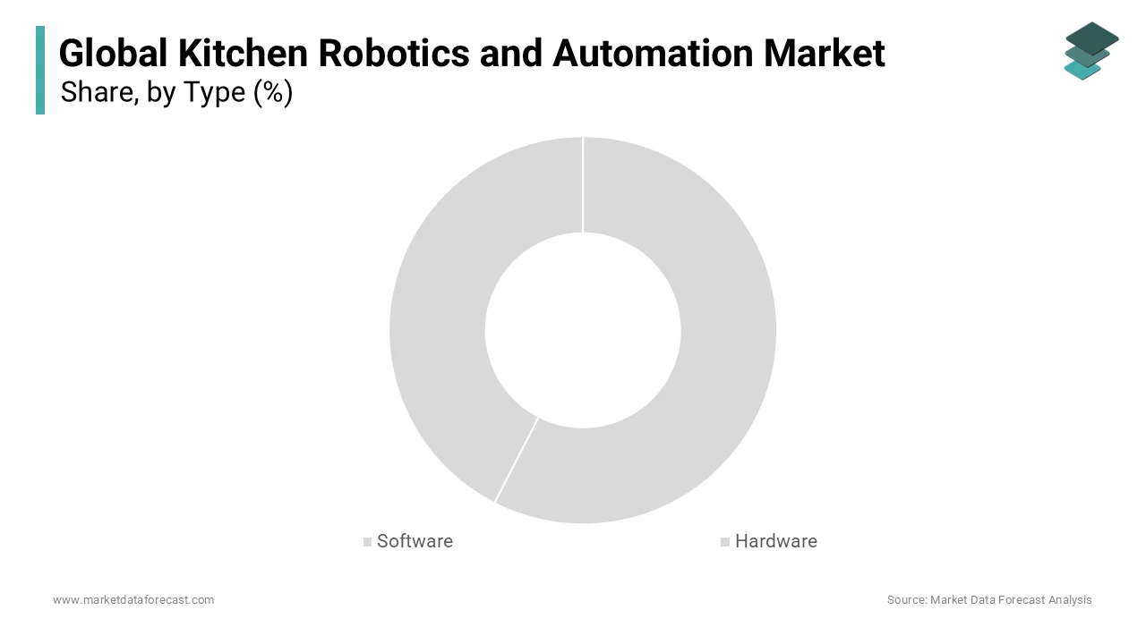 The software segment dominated the market in the global kitchen robotics and automation market