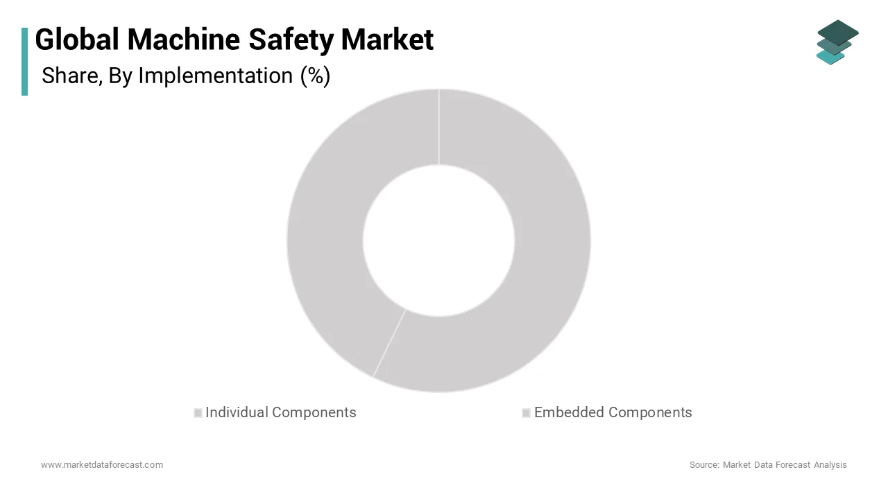 the individual segment is anticipated to showcase the highest CAGR in the global machine safety during the forecast period