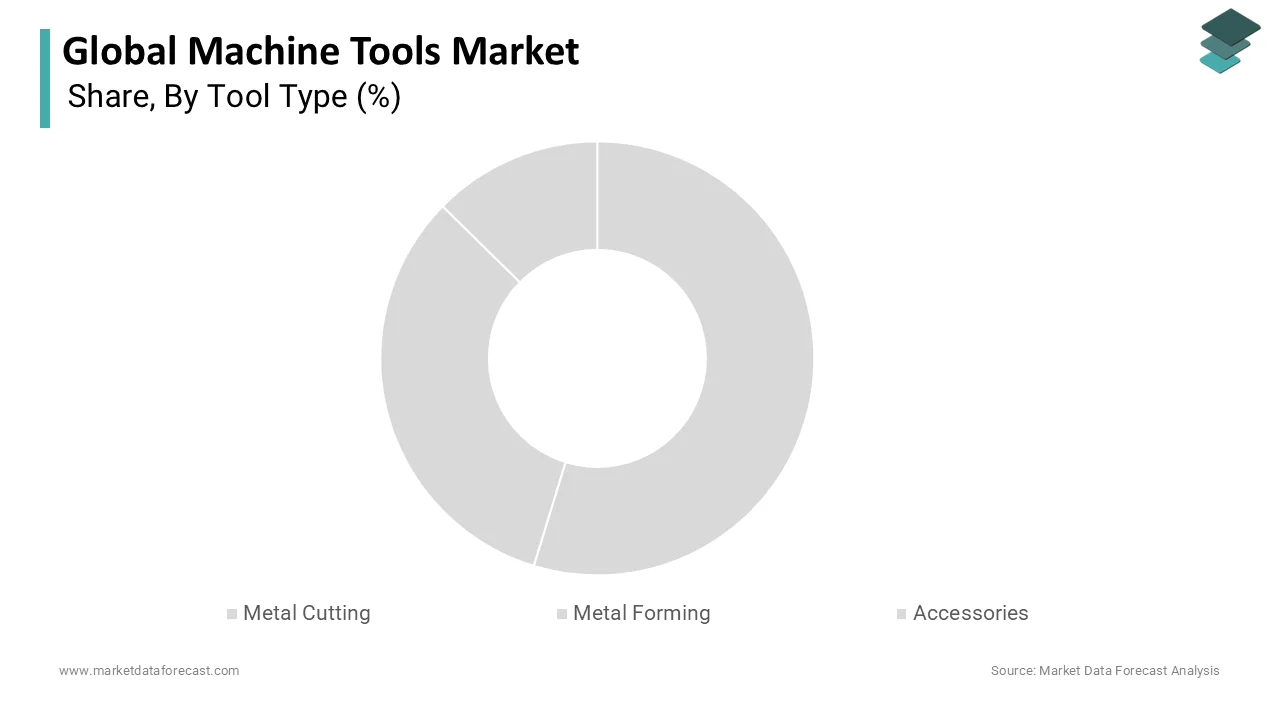 Market Data Forecast reports metal cutting tools held a significant share in 2025.
