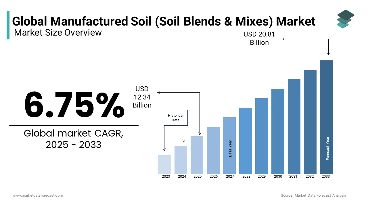 The global manufactured soil (Soil Blends & Mixes) market was valued at USD 12.34 Bn in 2025 from USD 20.81 Bn by 2033