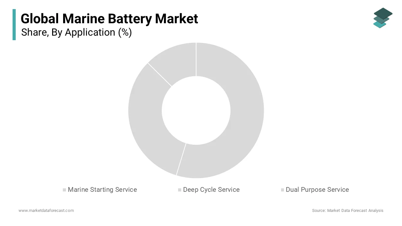 In 2024, the deep cycle service batteries segment dominated the marine battery market by capturing a 54.7% share.