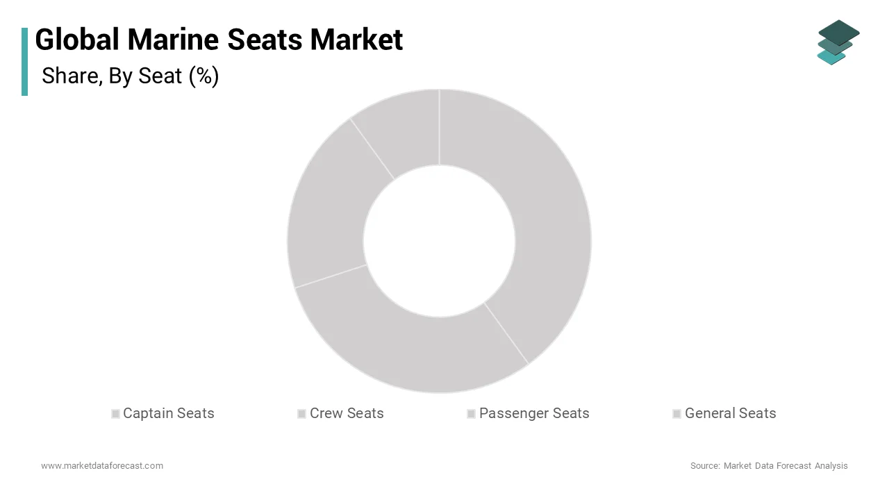 The Captain seat segment dominated the global marine seats market during the forecast period