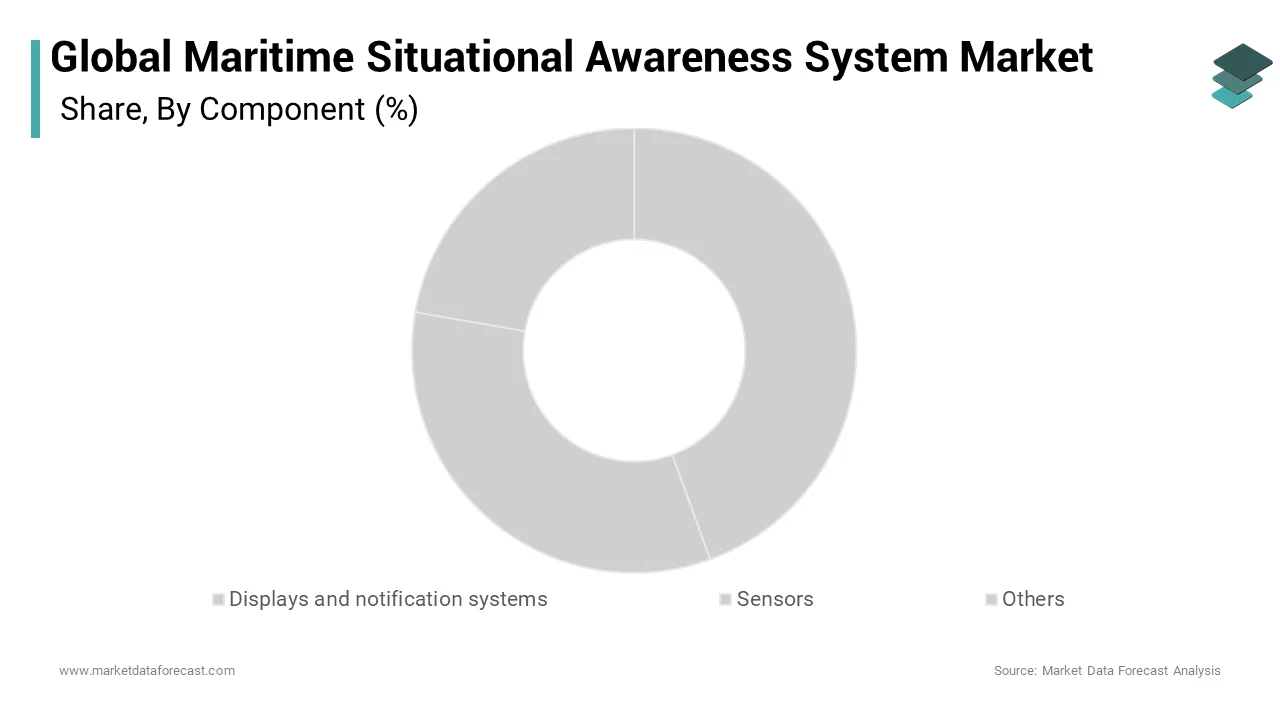 The sensors segment is anticipated to hold the largest share in the maritime situational awareness systems market over the forecast period