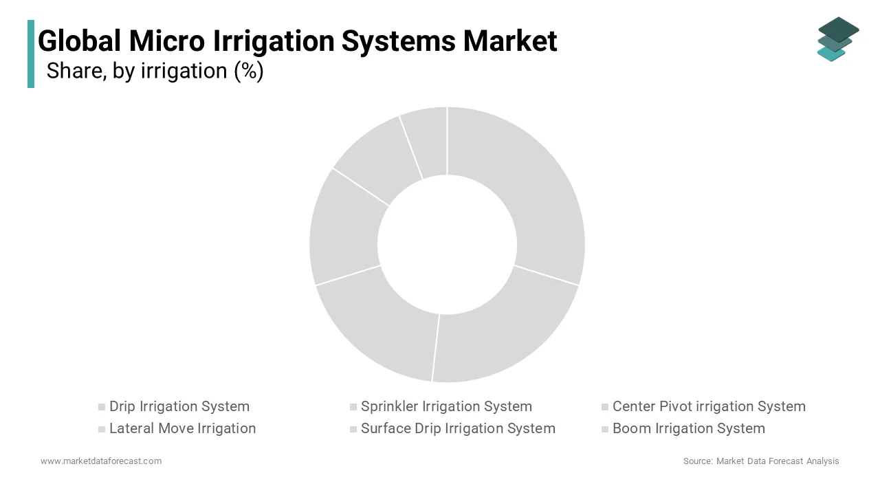 Drip irrigation systems are likely to witness the highest demand in the global micro irrigation systems market