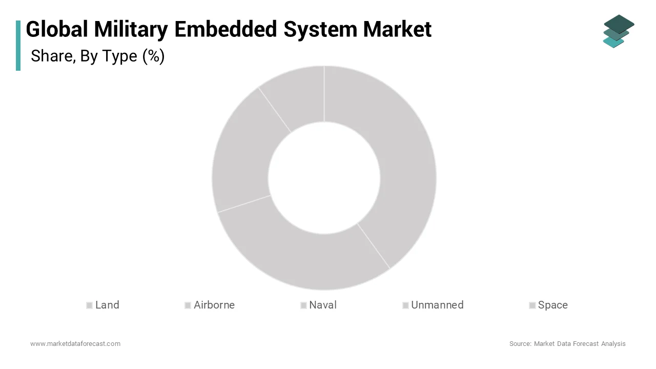 The airborne platforms segment led the military embedded system market during the forecast period