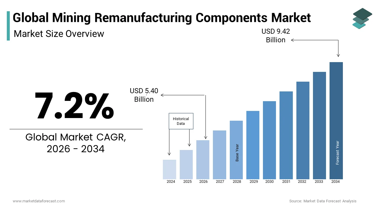 The global mining remanufacturing components market size from USD 5.40 Bn in 2026 to reach USD 9.42 Bn by 2034, at a CAGR of 7.2%