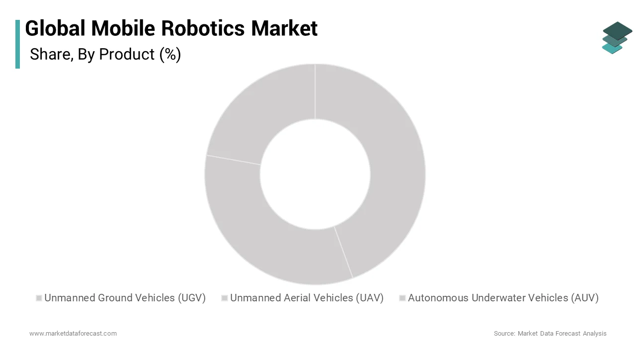 The UGV segment is the most dominant segment in the global mobile robotics during the forecast period