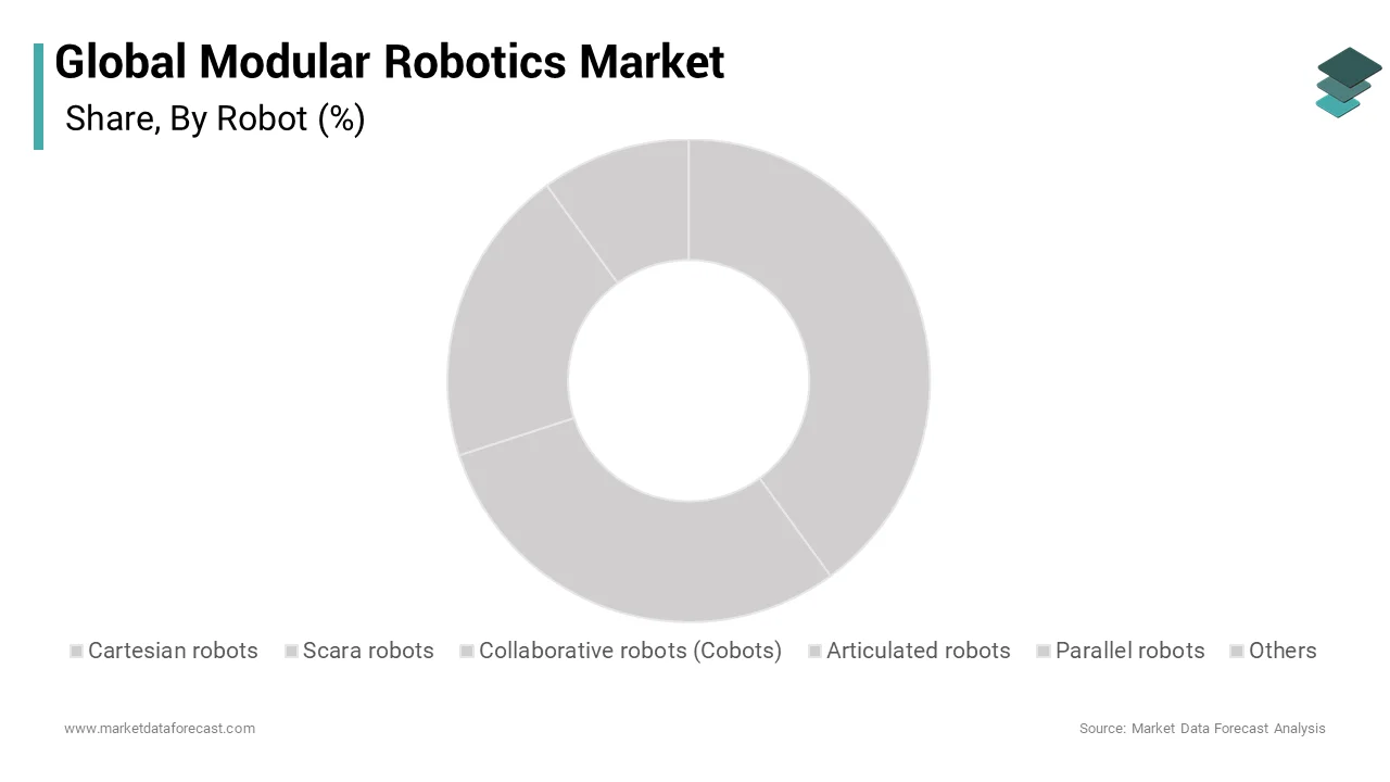 The collaborative robots segment dominated the global modular robotics market during the forecast period