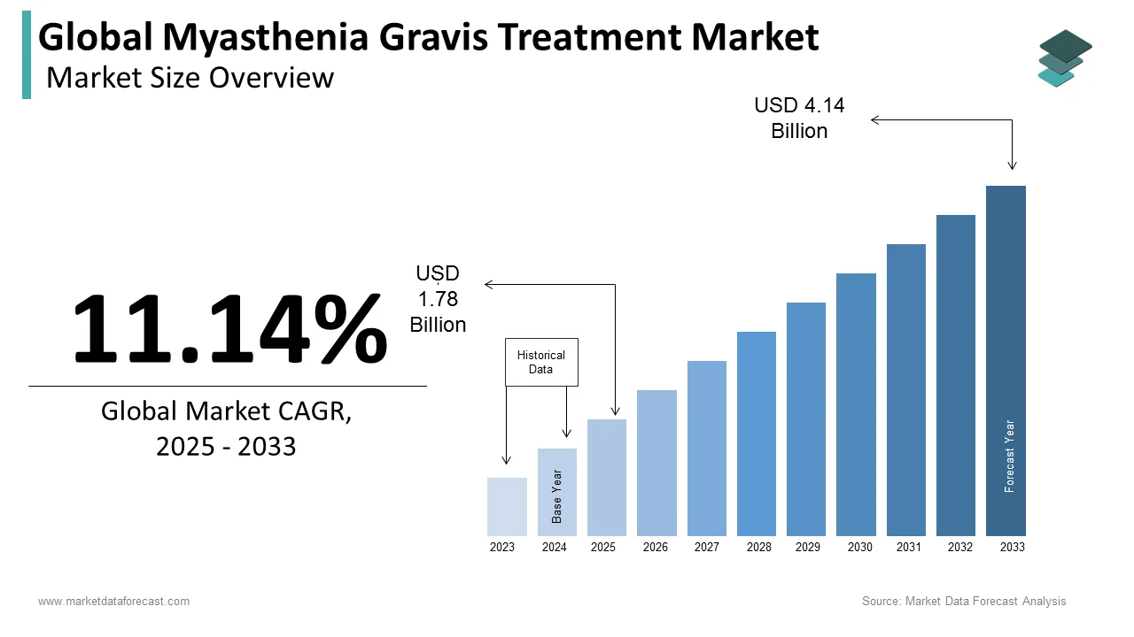 The global myasthenia gravis treatment market is anticipated to be valued at USD 3.73 billion by 2032.