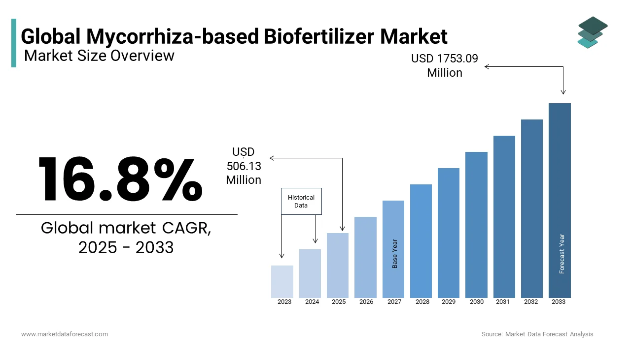 Mycorrhiza-based biofertilizer promotes plant growth by enhancing nutrient acquisition and promoting growth hormones.