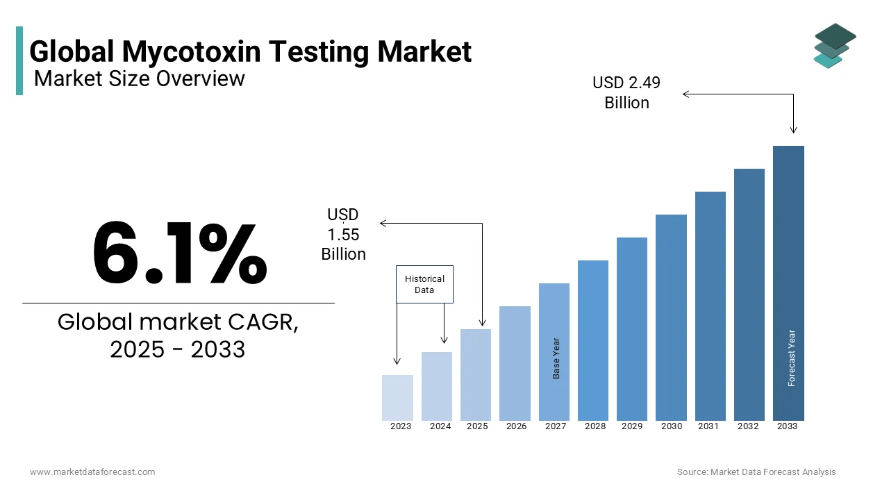 The global mycotoxin testing market was valued at USD 1.55 billion in 2025 from USD 2.49 billion by 2033
