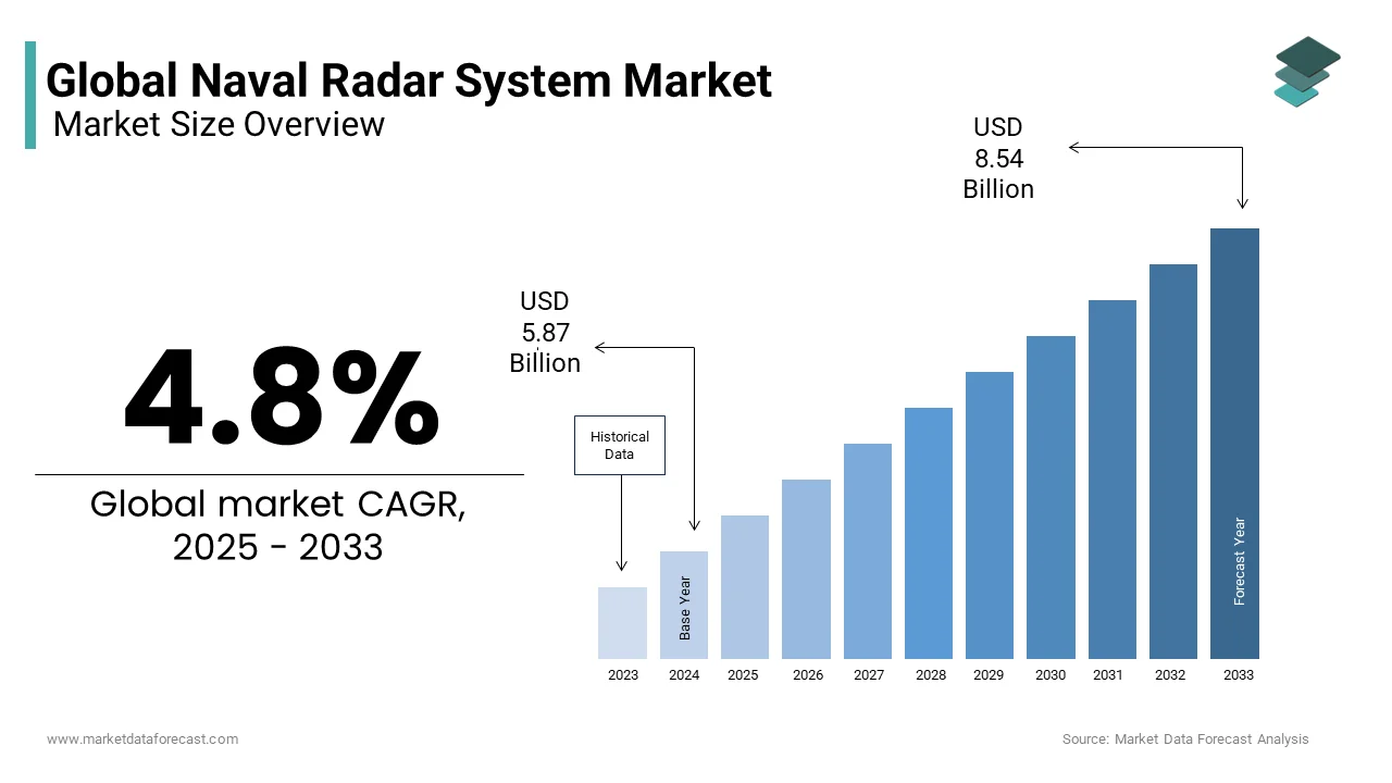 The global naval radar system market from from USD 5.87 Bn in 2025 to USD 8.54 Bn by 2033, at a CAGR of 4.8%