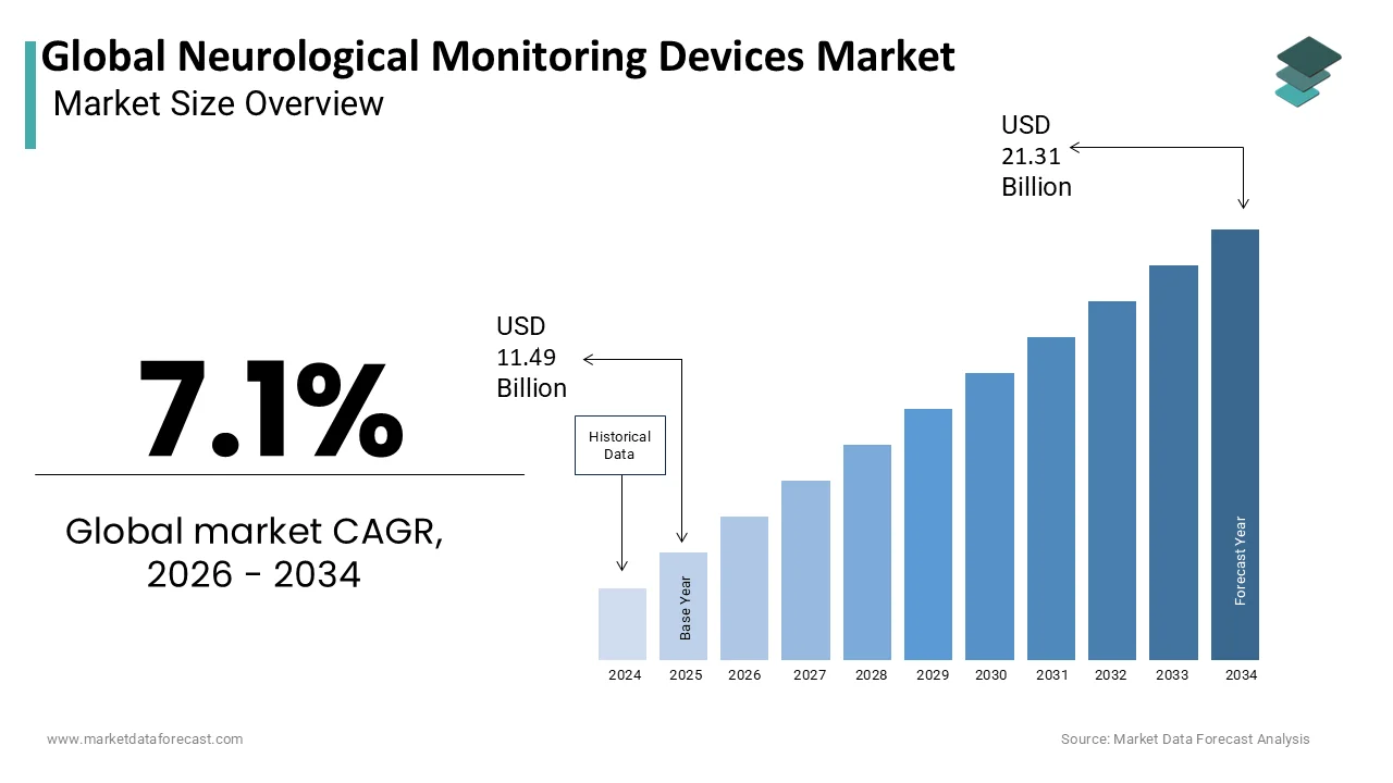 Market Data Forecast estimates Global Neurological Monitoring Devices Market to reach USD 21.31B by 2034.