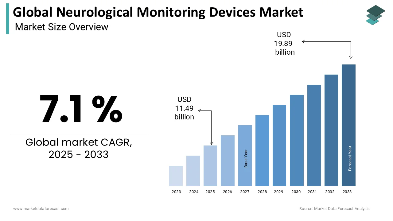 The Global neurological monitoring market expansion to USD 19.89B by 2033