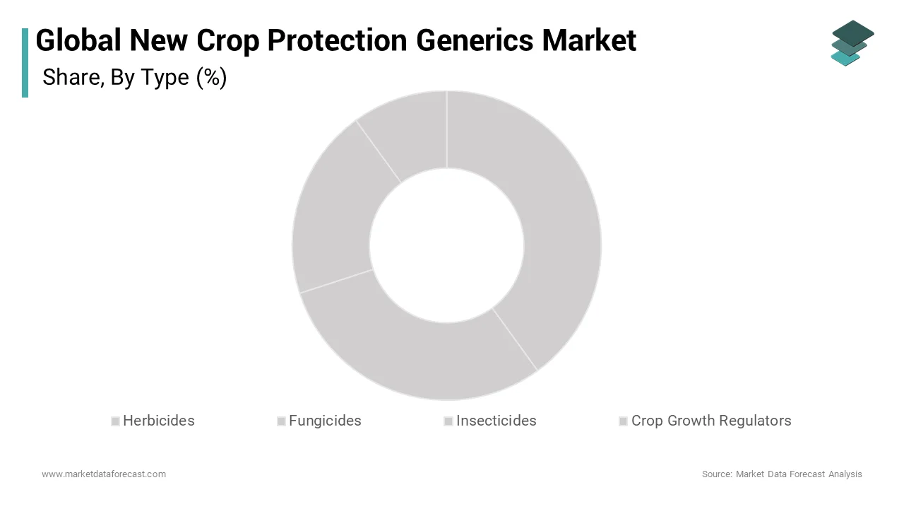 The herbicide is expected to be the fastest-growing segment in the global crop protection generics market in the next few years