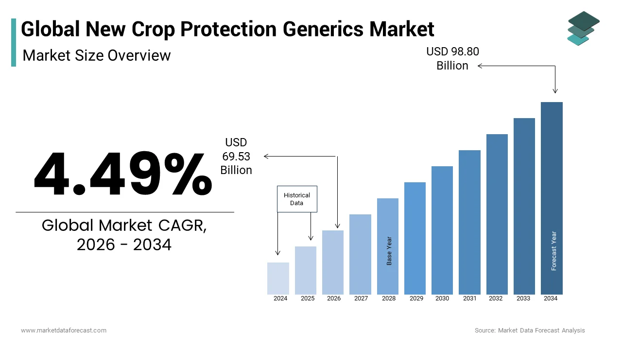 The global new crop protection generics market from USD 66.54 Bn in 2025 from USD 94.55 Bn by 2033, at a CAGR of 4.49%